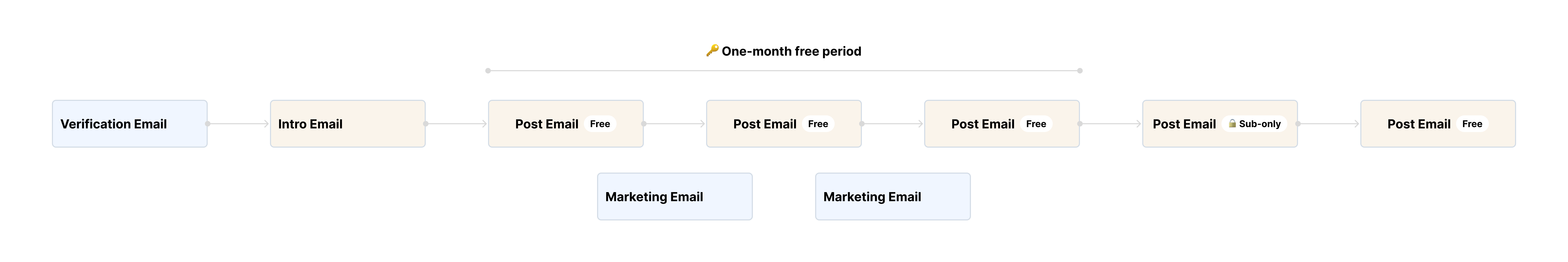 Subscriber Newsletters Email Flows