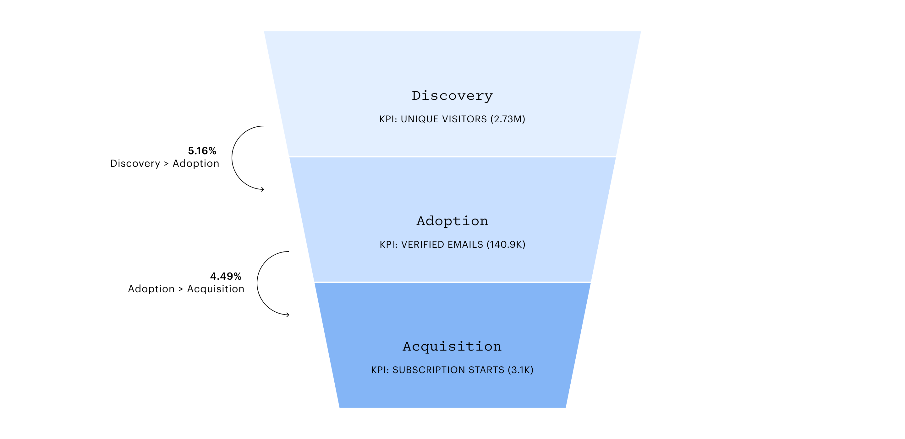 The Atlantic Subscriber Newsletters Acquisition Funnel