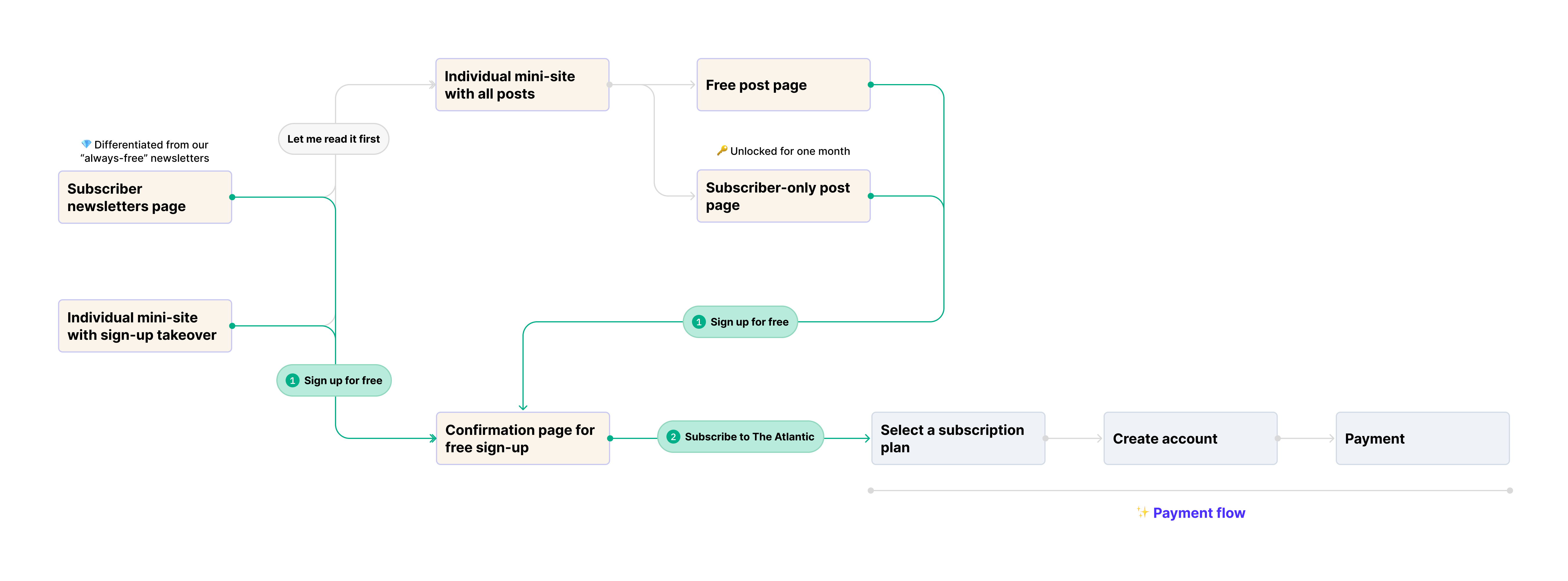 Subscriber Newsletters User Flows
