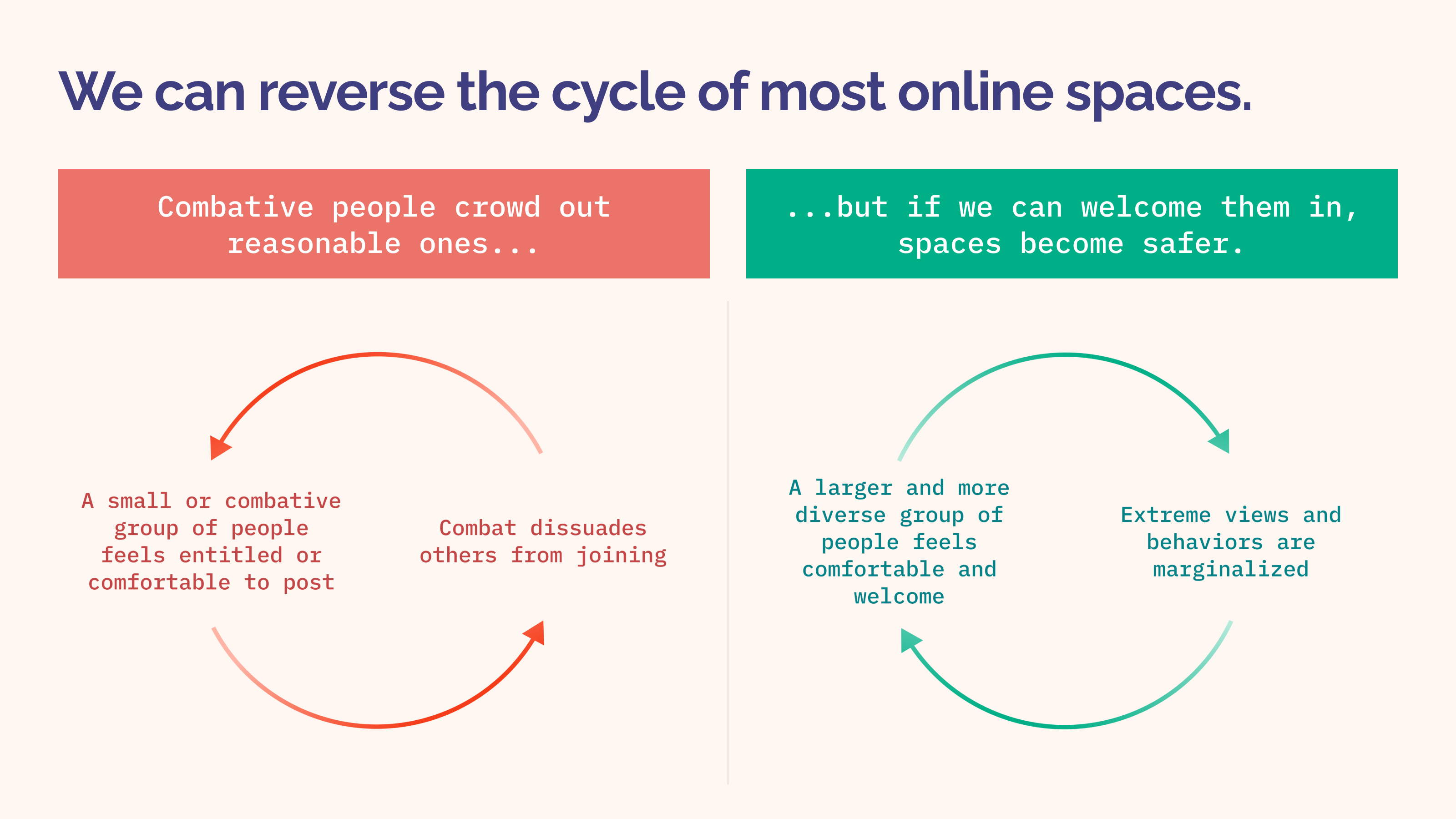 Online Conversation Feedback Cycles Framework