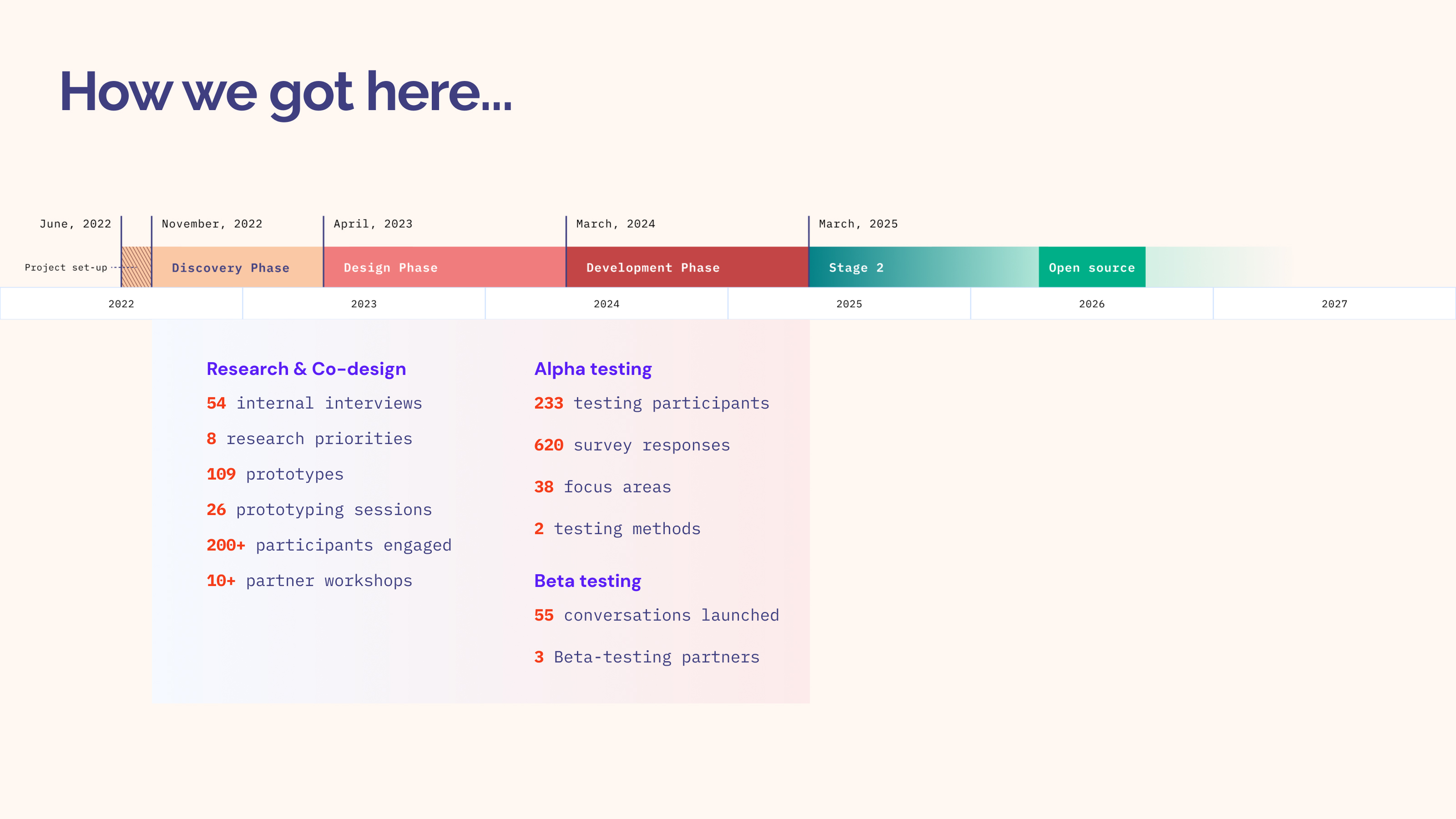 Timeline of PSI Project